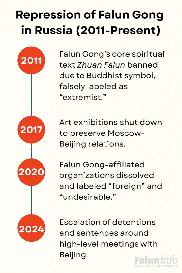 Russia Timeline