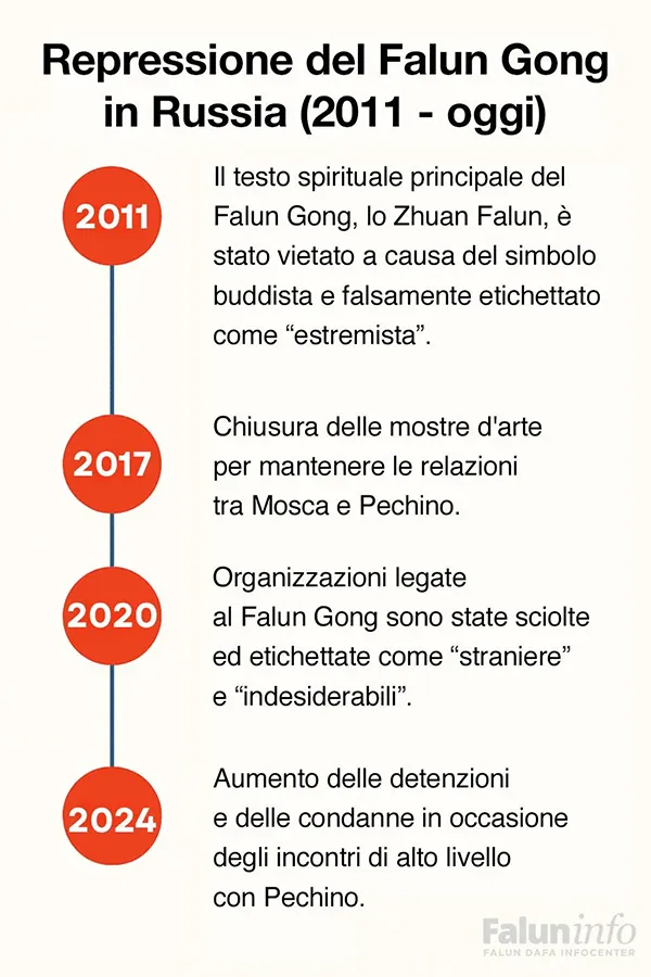Russia Timeline italiano